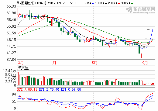 锂电正极材料订单大增 科恒股份前三季度业绩预增超22倍