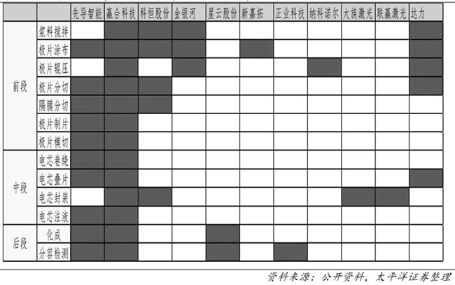 赢合、先导、科恒将成为整线供应商