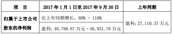 易事特前三季净利同比预增80%-110% 储能业务成利润增长点