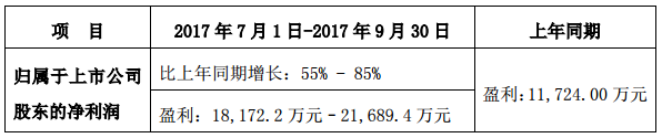 易事特前三季净利同比预增80%-110% 储能业务成利润增长点