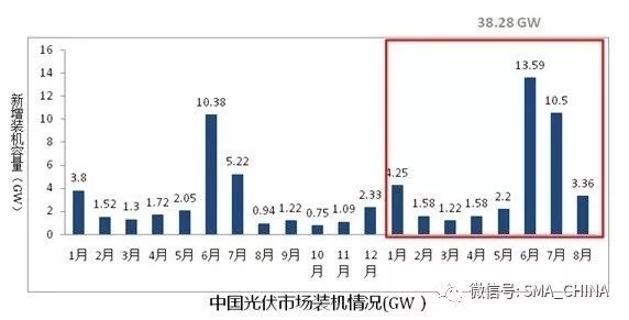 四季度扶贫项目及分布式光伏总需求达11GW 光伏安装预估达12GW