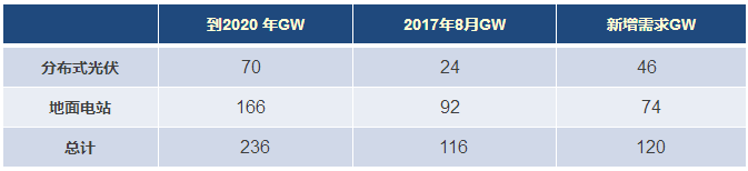 四季度扶贫项目及分布式光伏总需求达11GW 光伏安装预估达12GW