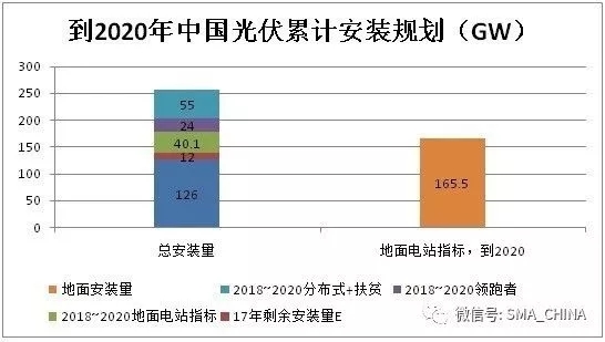 四季度扶贫项目及分布式光伏总需求达11GW 光伏安装预估达12GW