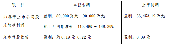 美锦能源前三季净利预增逾119% 拟控股金州化工挺进针状焦领域