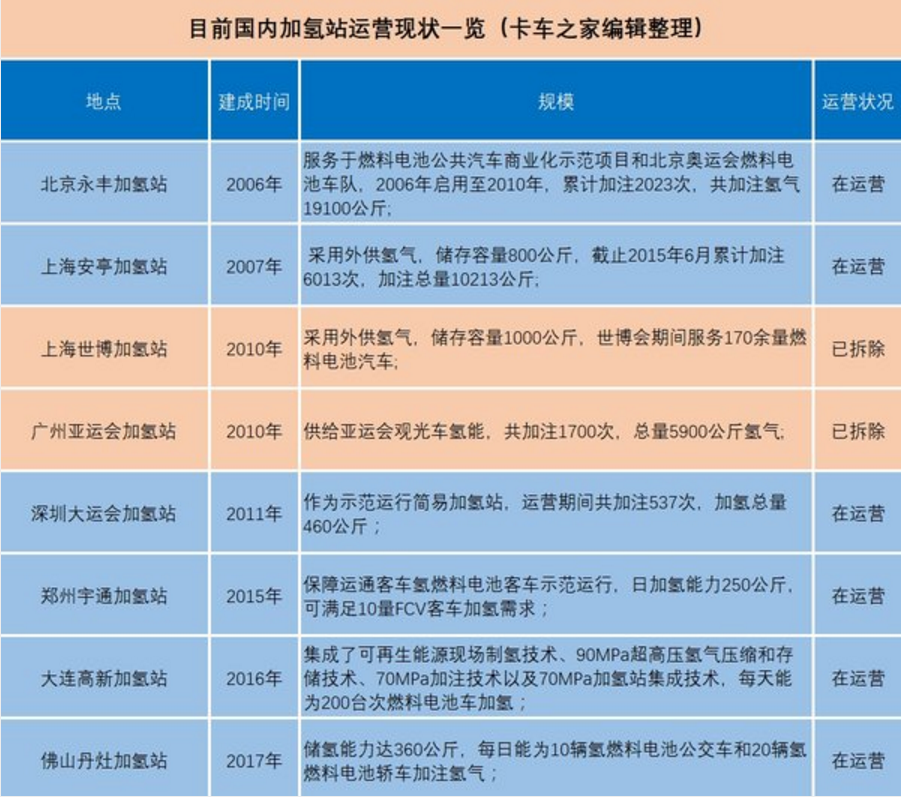 外国加氢站建设速度迅猛 为何我国加氢站屈指可数？