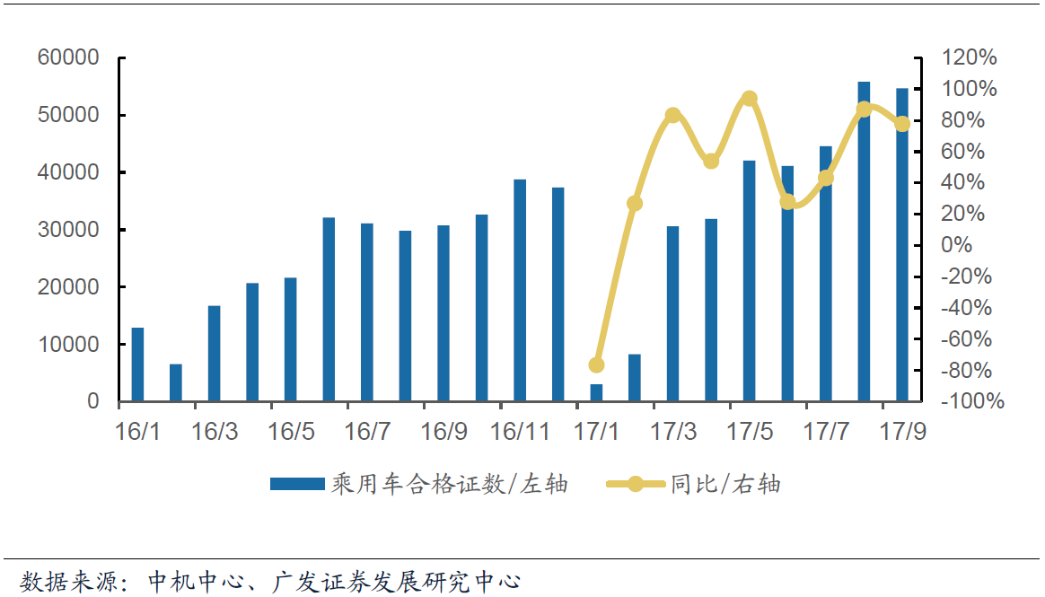 9月我国新能源汽车合格证数为7.7万辆  同比增长78.6%