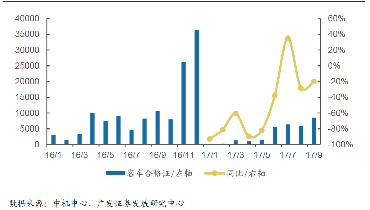9月我国新能源汽车合格证数为7.7万辆  同比增长78.6%