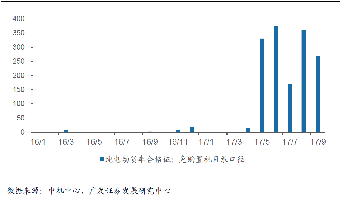 9月我国新能源汽车合格证数为7.7万辆  同比增长78.6%