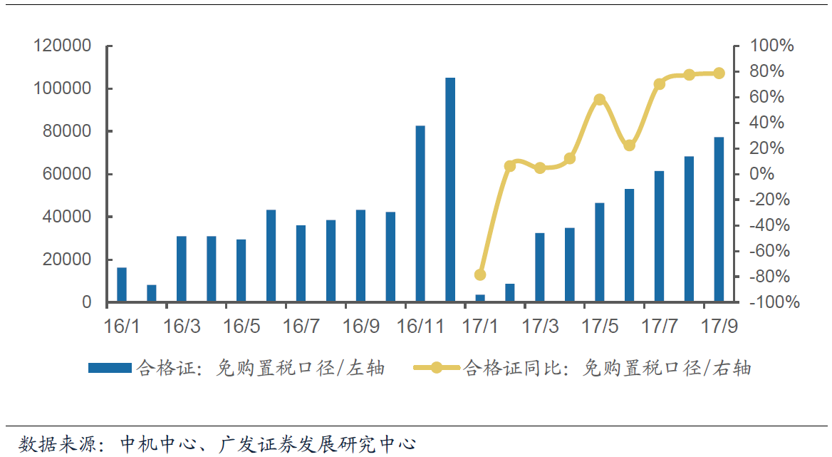 9月我国新能源汽车合格证数为7.7万辆  同比增长78.6%