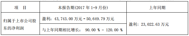 长信科技前三季度业绩预增逾90% 或将收购比克动力20%股权