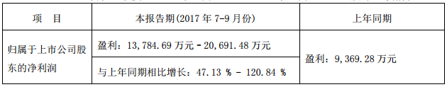 长信科技前三季度业绩预增逾90% 或将收购比克动力20%股权
