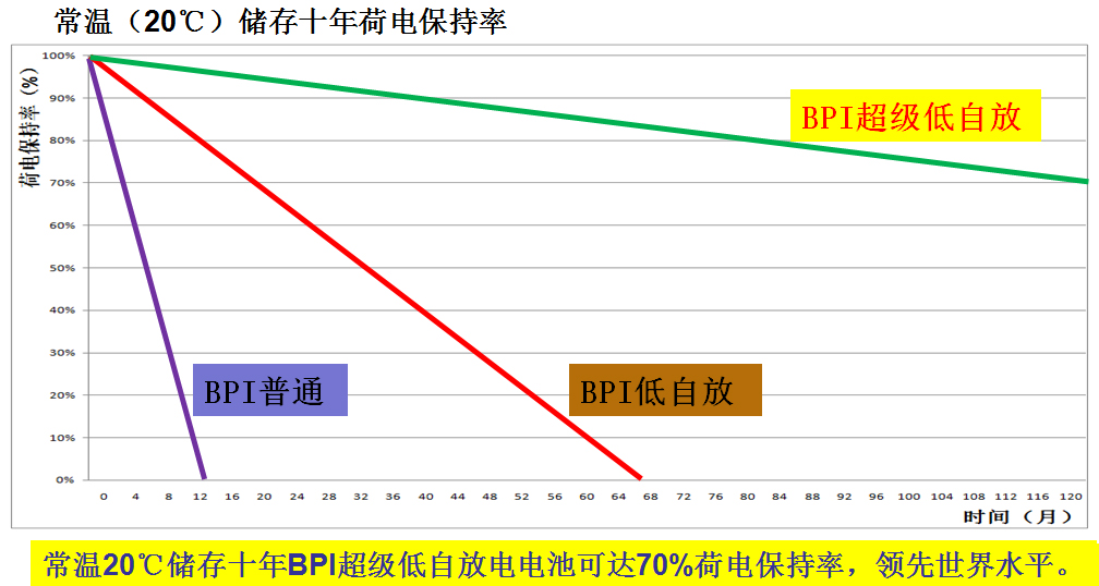 BPI超级低自放电电池常温20℃储存十年可达70%荷电保持率 BPI超级低自放电电池常温20℃储存十年可达70%荷电保持率