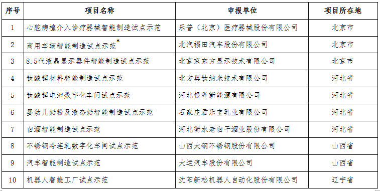 工信部：关于公布2017年智能制造试点示范项目名单的通告