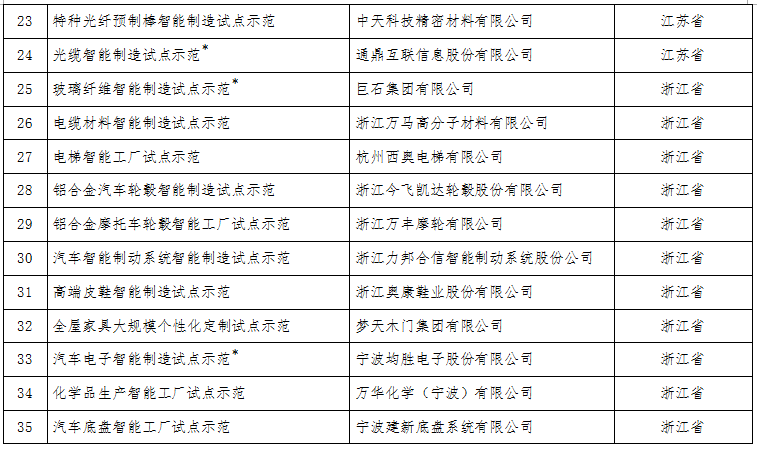 工信部：关于公布2017年智能制造试点示范项目名单的通告