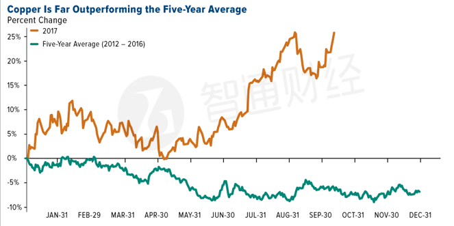 汽车电动化时代到来 铜将成为未来的金属之王?