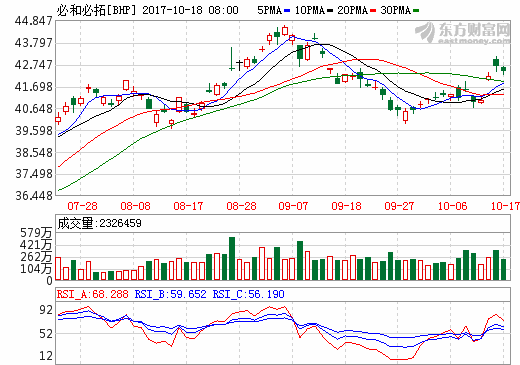 必和必拓加速布局硫酸镍 关注中国锂离子电池厂商