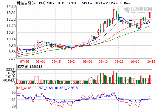 科达洁能加码盐湖提锂 与盐湖股份及比亚迪“分庭抗礼”