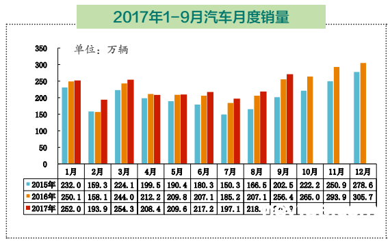 迎“金九”   新能源汽车销量创2017年单月之最