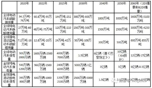 全球电动汽车碳酸锂需求