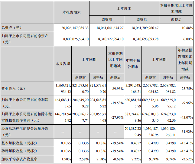 必康股份前三季主要会计数据和财务指标