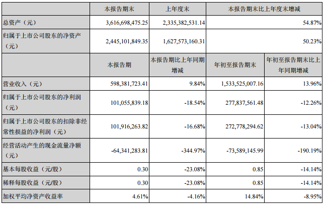 天赐材料三季报营收15.34亿元 净利润2.78亿元