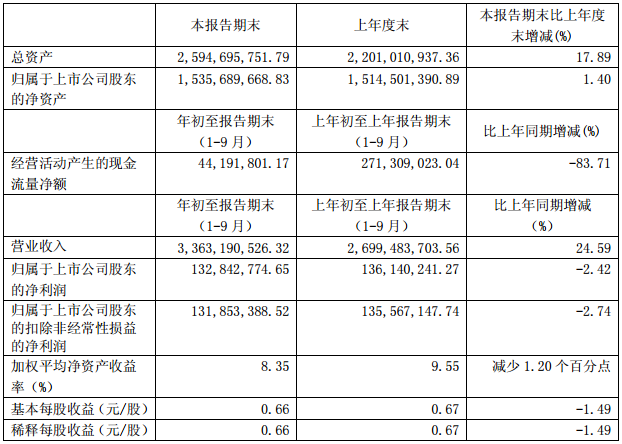 石大胜华主要财务数据（单位：元 币种：人民币）