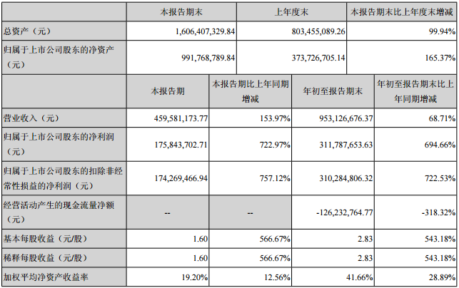 寒锐钴业前三季主要会计数据和财务指标