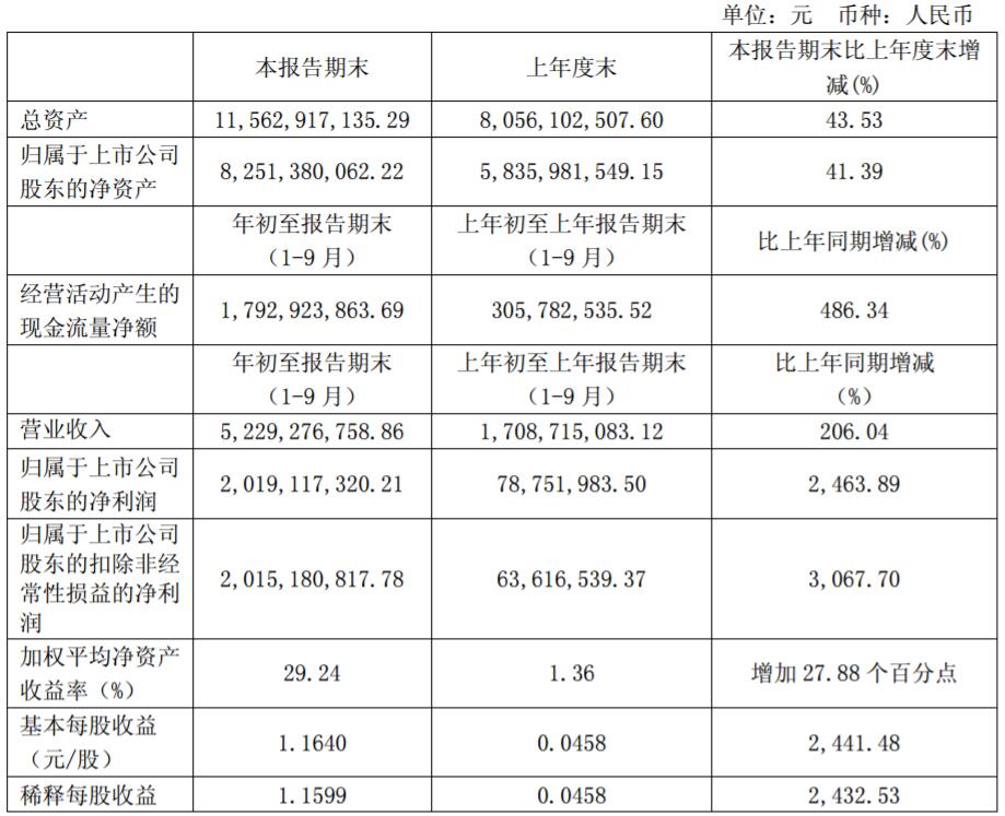 方大炭素前三季营收52.29亿元 净利20.19亿元
