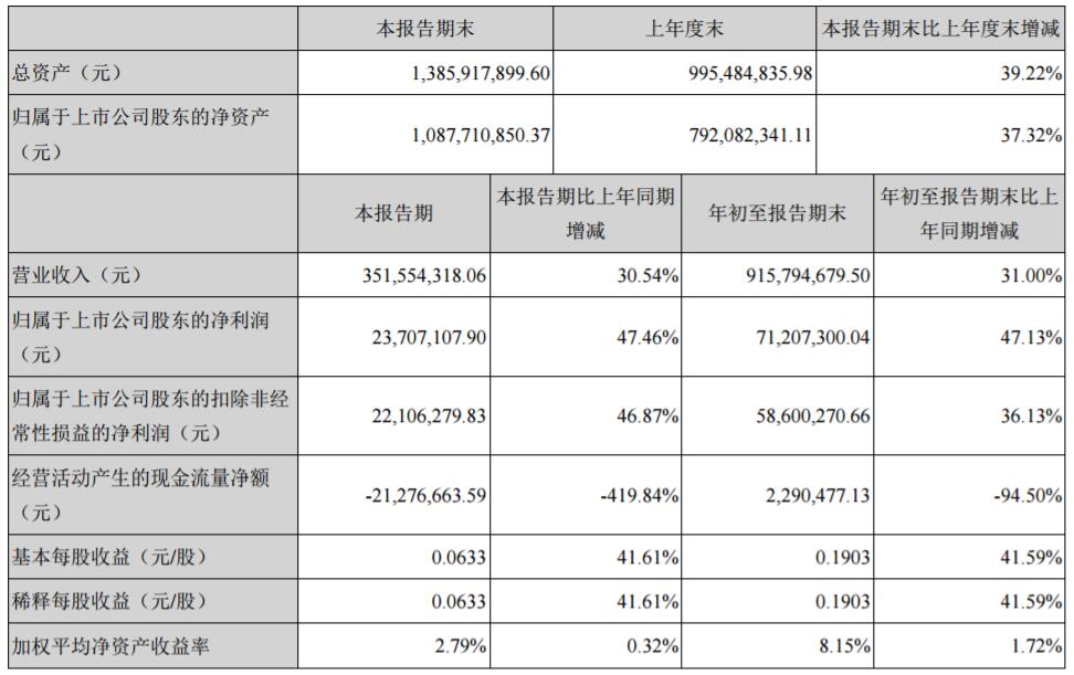 光华科技前三季度营收逾9亿元 净利超7120万元