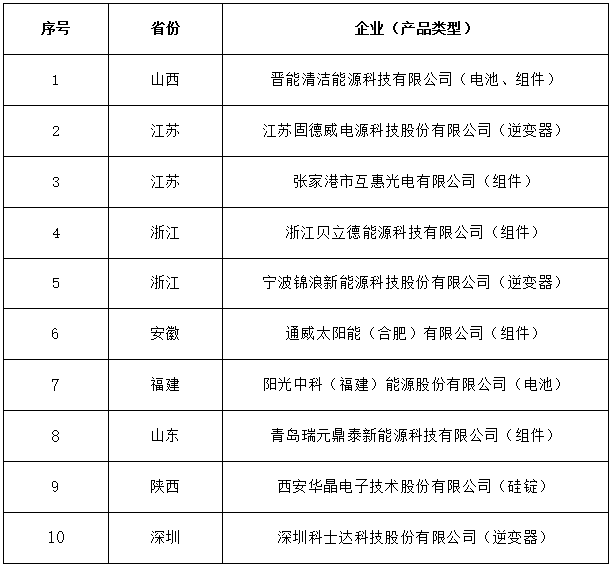 工信部公布符合光伏制造行业规范第六批企业名单