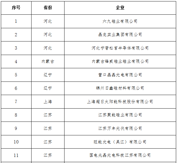 工信部公布符合光伏制造行业规范第六批企业名单