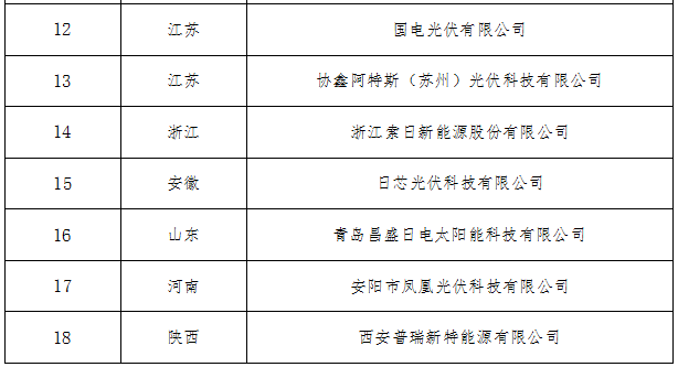 工信部公布符合光伏制造行业规范第六批企业名单