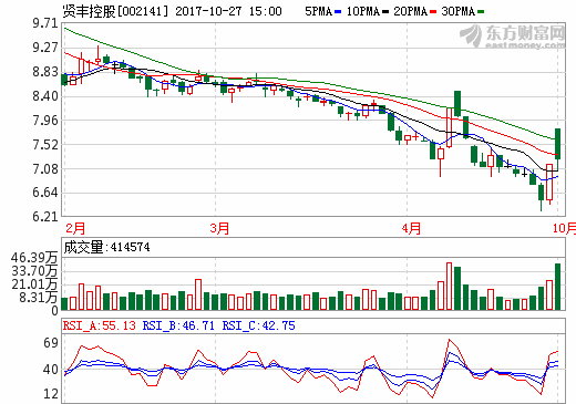 贤丰控股详解终止重组原因 仍坚定看好新能源产业