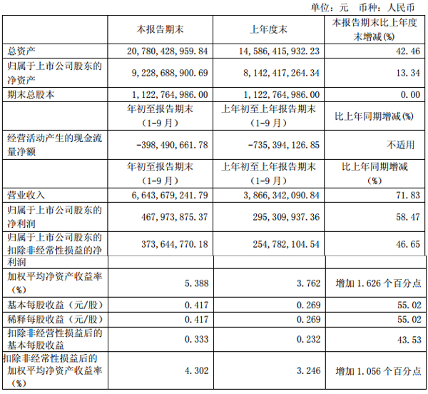 杉杉股份前三季度营收66.44亿元 净利润4.68亿元