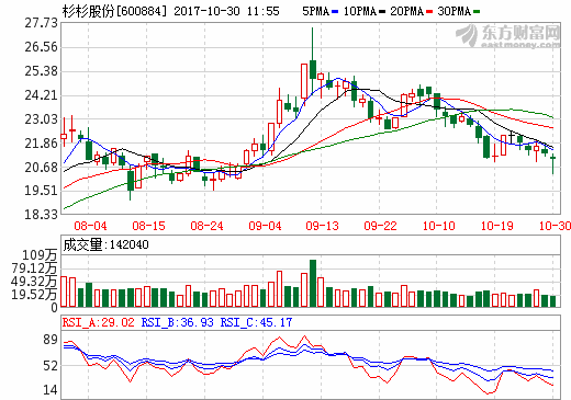 杉杉股份前三季度营收66.44亿元 净利润4.68亿元