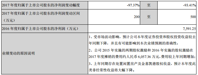 深圳惠程前三季度营收2.31亿元 同比增加27.28%