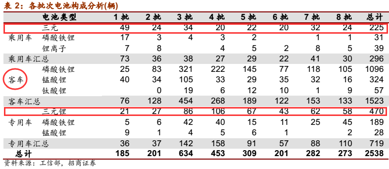 龙头偏好低成本  三元锂电池发展机遇在哪？