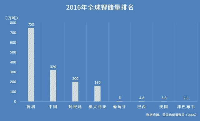 2016年全球锂储量排名