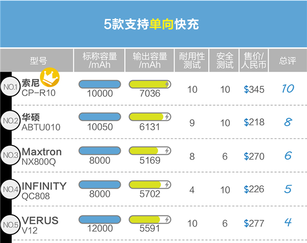 30款移动电源测评 30款移动电源测评