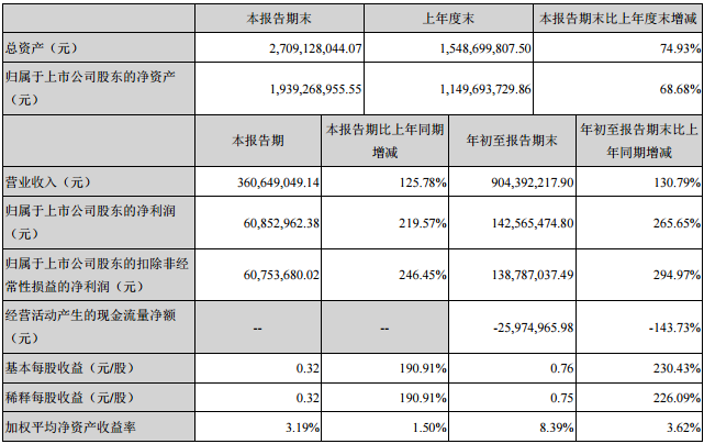 正业科技主要会计数据和财务指标