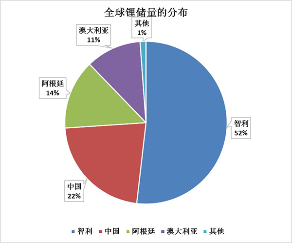 电动汽车销售井喷 中国占全球锂储量第二