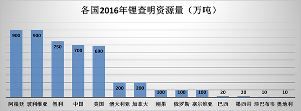 电动汽车销售井喷 中国占全球锂储量第二