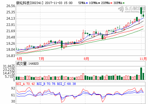 新纶科技今年铝塑膜销量1100万方左右 明年销量望达3000万方