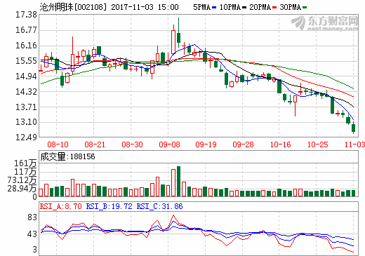 沧州明珠前三季干法隔膜销量逾6900万㎡ 湿法隔膜约3700万㎡