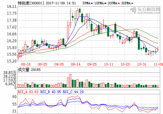 特锐德约4.16亿与山东曹县签署64MW光伏扶贫PPP项目合同