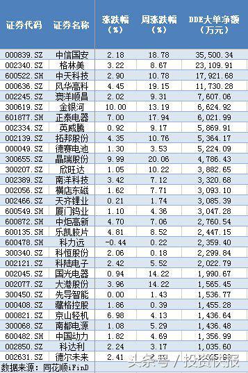 锂电池概念利好频出：17亿资金入场抢筹