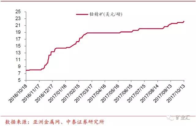钴价涨至45万/吨 洛阳钼业26.5亿美元豪购成全球“钴王”
