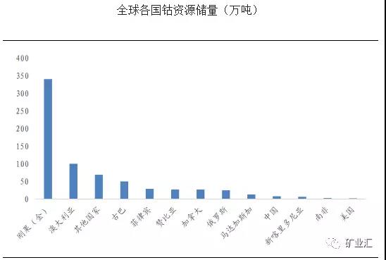 钴价涨至45万/吨 洛阳钼业26.5亿美元豪购成全球“钴王”