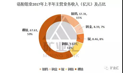 钴价涨至45万/吨 洛阳钼业26.5亿美元豪购成全球“钴王”