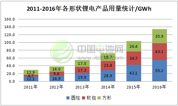 2011-2016年中国锂电市场规模 2011-2016年中国锂电市场规模